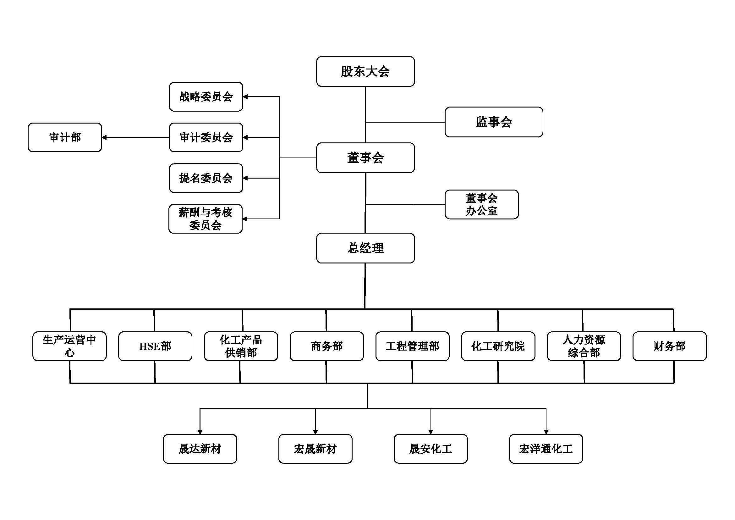 宏瑞子公司及公司部门架构图(1) - 副本.jpg